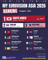 A sample ranking card for Eurovision Asia 2026: South Korea first, Thailand second, Philippines third, and the rest below.
